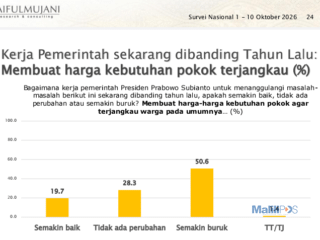 Survei SMRC Oktober 2026: Kepuasan pada MBG Anjlok, Keyakinan terhadap KDMP Tinggal 15,6%